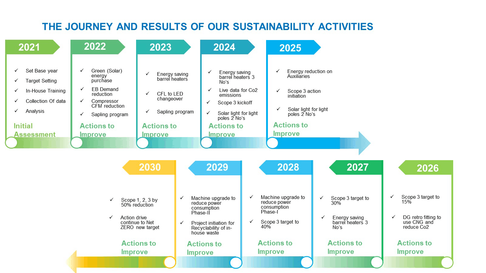 Sustainability Timeline
